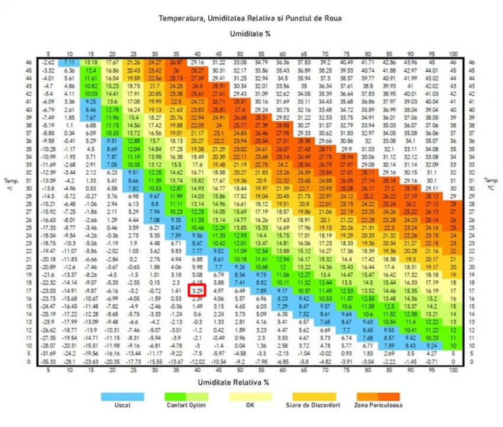 Tabel Temperatura-Umiditate-Punctul de Roua